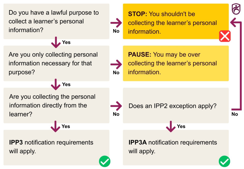 Flowchart for determining how IPP3 and IPP3A applies to collection of personal information. 