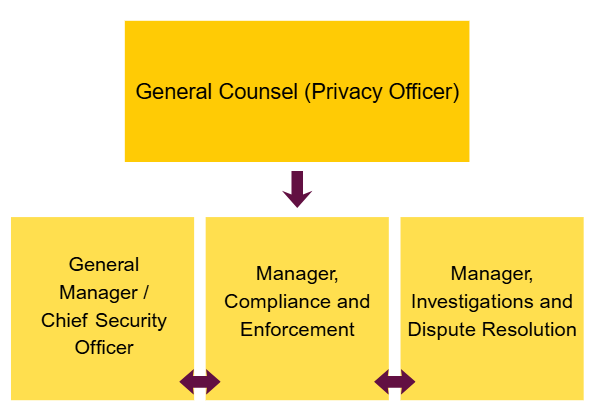 A chart showing that the general manager, compliance manager, and investigations manager and involved in the privacy breach response team. They all report to the general counsel who is also OPC's privacy officer