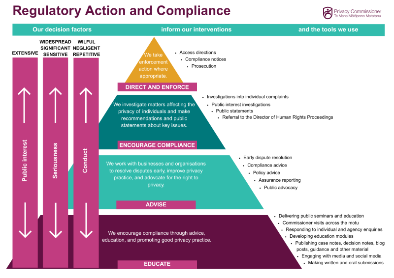 A diagram of a pyramid showing how regulatory action and compliance happens