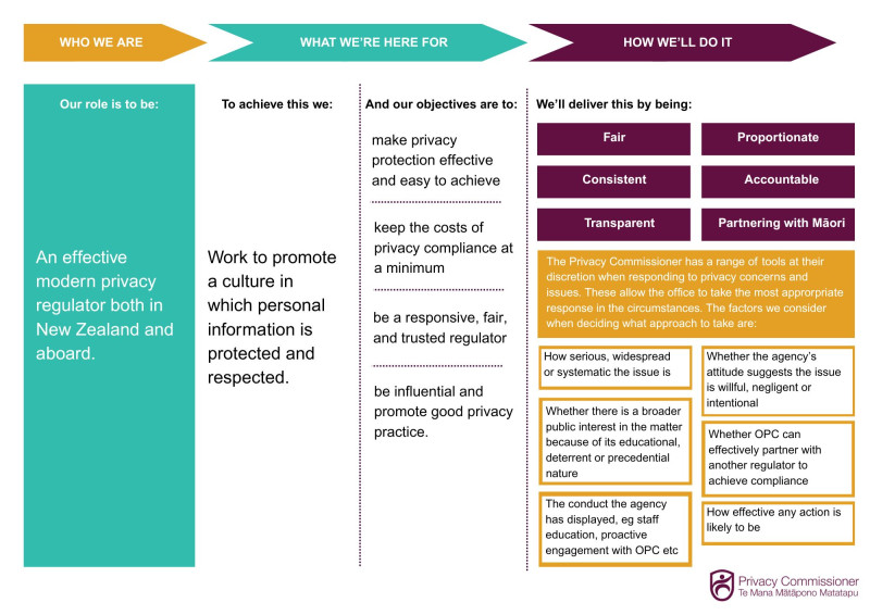 A diagram showing our principles to compliance
